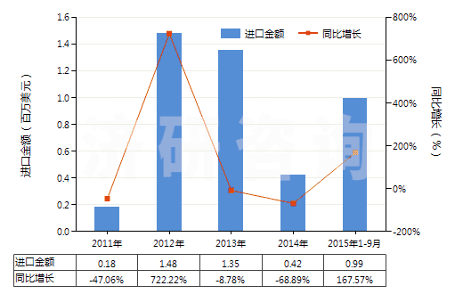 2011-2015年9月中國氫氧化鋰(HS28252010)進(jìn)口總額及增速統(tǒng)計(jì)
